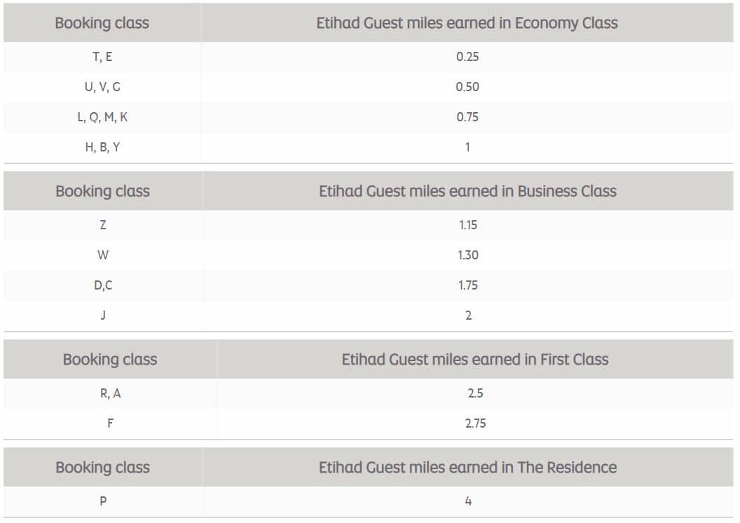 Etihad Guest, le programme de fidélité d'Etihad Airways