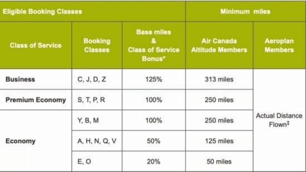 Air Canada Vistara Cooperation