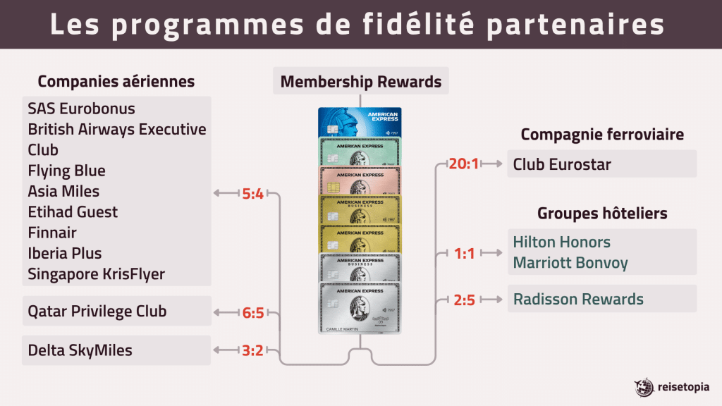programme de fidelite partenaire Membership Rewards American Express
